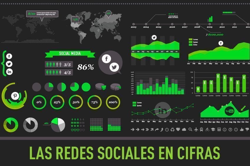 Las redes sociales en cifras