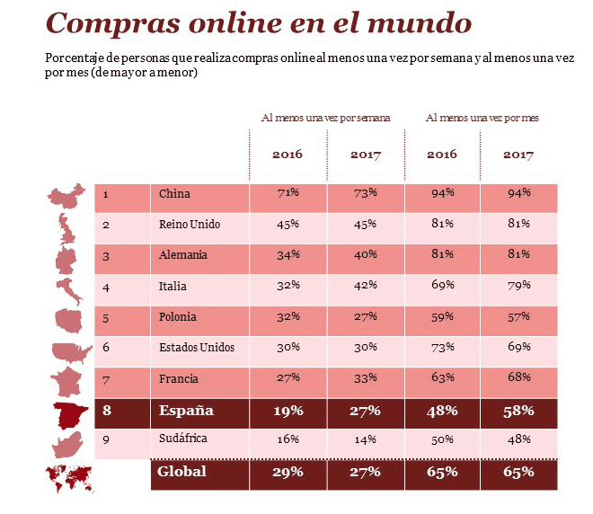 ecommerce España